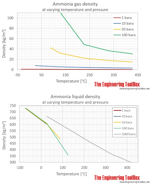 Ammonia Gas Density vs. Temperature and Pressure